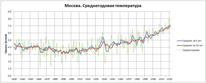 На диаграмме изображены дневные среднемесячные температуры воздуха в москве по данным многолетних